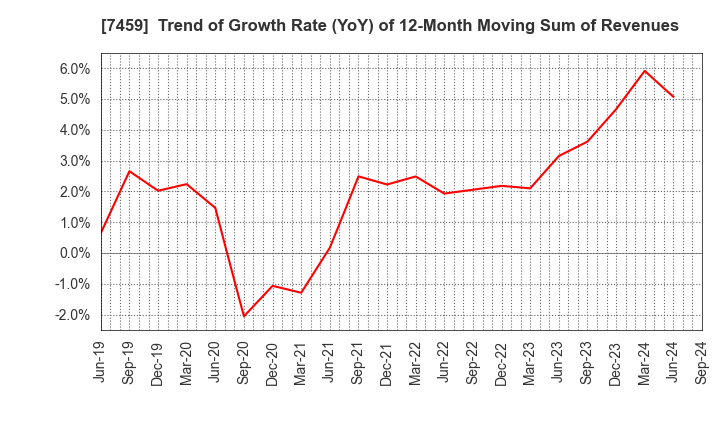 7459 MEDIPAL HOLDINGS CORPORATION: Trend of Growth Rate (YoY) of 12-Month Moving Sum of Revenues