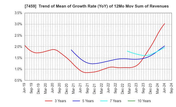 7459 MEDIPAL HOLDINGS CORPORATION: Trend of Mean of Growth Rate (YoY) of 12Mo Mov Sum of Revenues