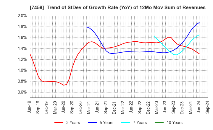 7459 MEDIPAL HOLDINGS CORPORATION: Trend of StDev of Growth Rate (YoY) of 12Mo Mov Sum of Revenues