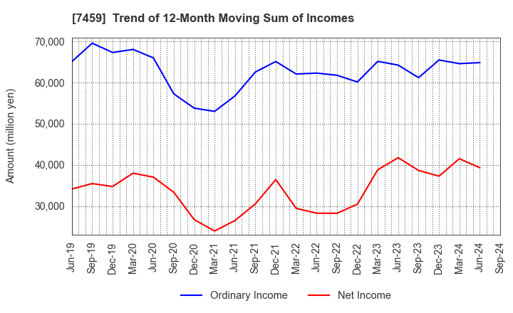 7459 MEDIPAL HOLDINGS CORPORATION: Trend of 12-Month Moving Sum of Incomes