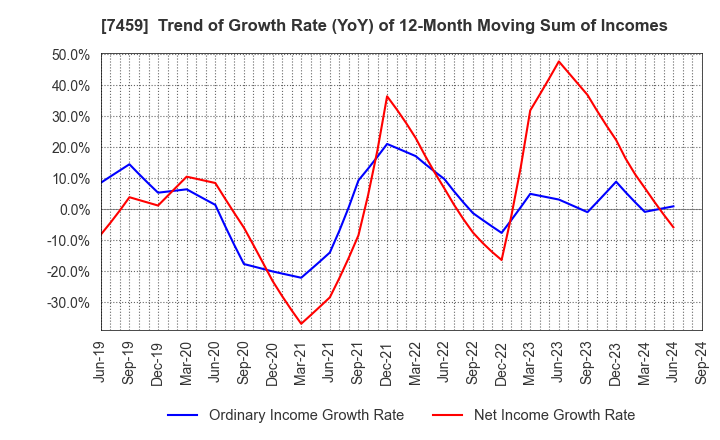 7459 MEDIPAL HOLDINGS CORPORATION: Trend of Growth Rate (YoY) of 12-Month Moving Sum of Incomes