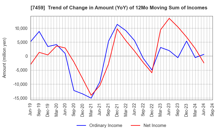 7459 MEDIPAL HOLDINGS CORPORATION: Trend of Change in Amount (YoY) of 12Mo Moving Sum of Incomes