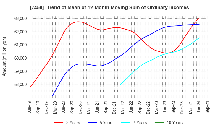 7459 MEDIPAL HOLDINGS CORPORATION: Trend of Mean of 12-Month Moving Sum of Ordinary Incomes