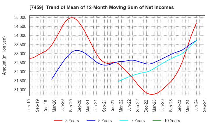 7459 MEDIPAL HOLDINGS CORPORATION: Trend of Mean of 12-Month Moving Sum of Net Incomes