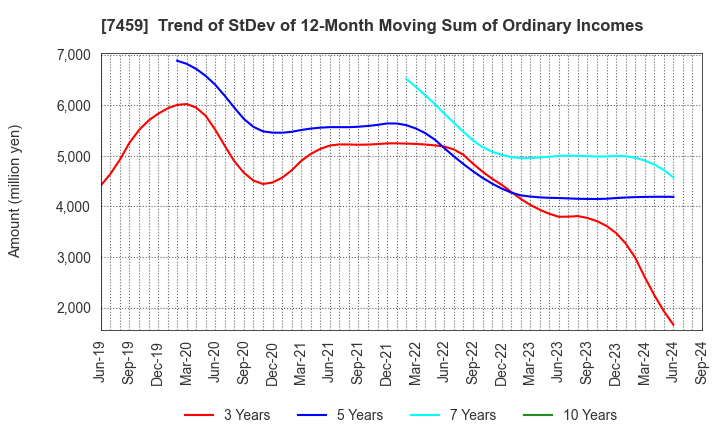 7459 MEDIPAL HOLDINGS CORPORATION: Trend of StDev of 12-Month Moving Sum of Ordinary Incomes