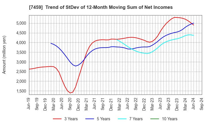 7459 MEDIPAL HOLDINGS CORPORATION: Trend of StDev of 12-Month Moving Sum of Net Incomes