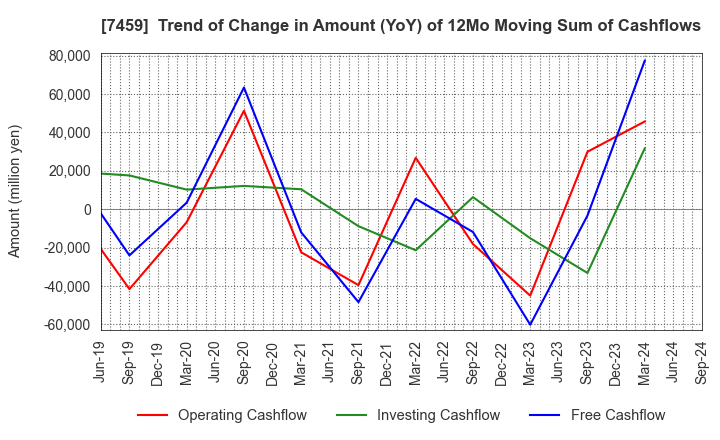 7459 MEDIPAL HOLDINGS CORPORATION: Trend of Change in Amount (YoY) of 12Mo Moving Sum of Cashflows