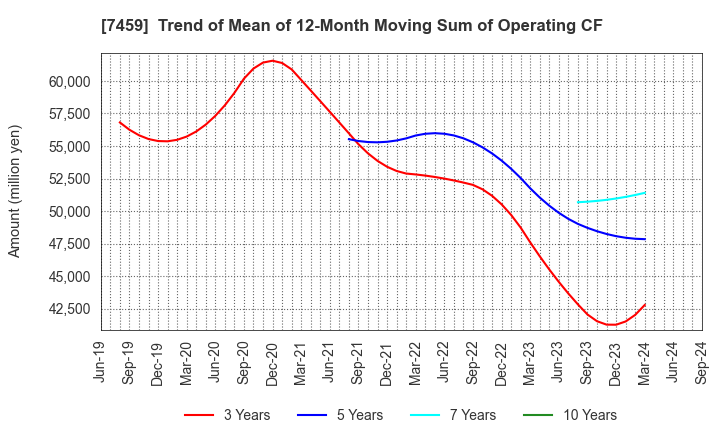 7459 MEDIPAL HOLDINGS CORPORATION: Trend of Mean of 12-Month Moving Sum of Operating CF