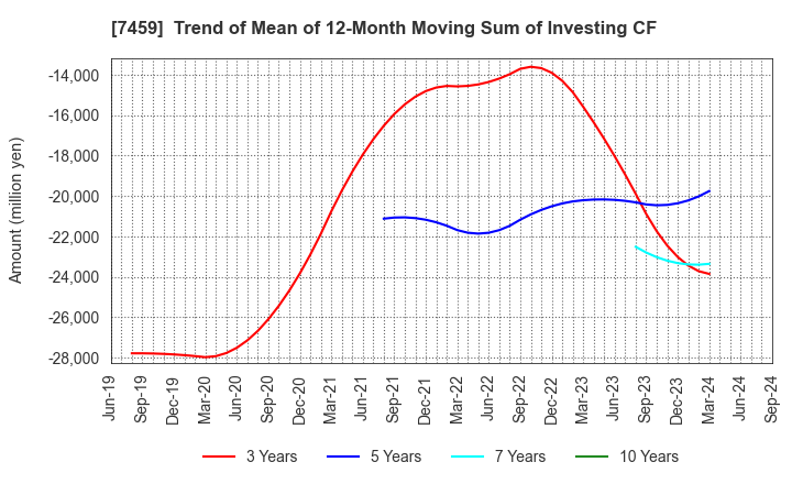 7459 MEDIPAL HOLDINGS CORPORATION: Trend of Mean of 12-Month Moving Sum of Investing CF