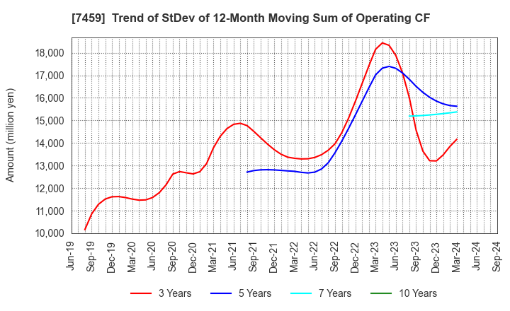 7459 MEDIPAL HOLDINGS CORPORATION: Trend of StDev of 12-Month Moving Sum of Operating CF