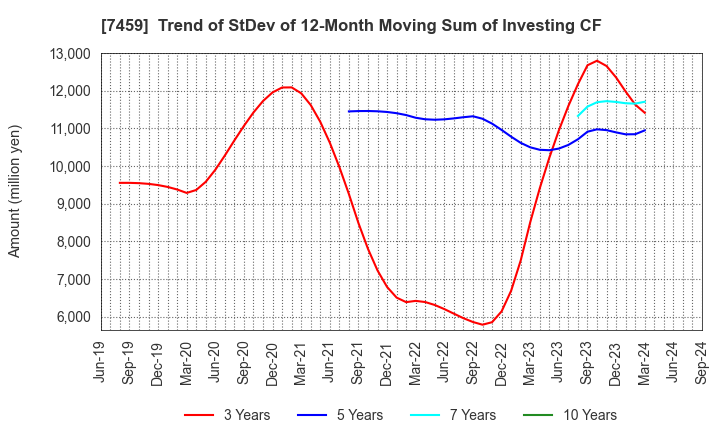 7459 MEDIPAL HOLDINGS CORPORATION: Trend of StDev of 12-Month Moving Sum of Investing CF