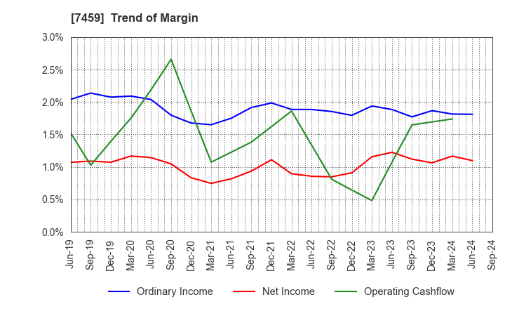 7459 MEDIPAL HOLDINGS CORPORATION: Trend of Margin