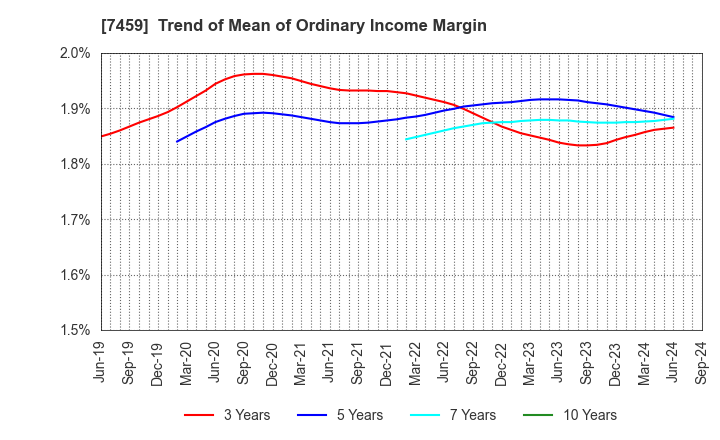 7459 MEDIPAL HOLDINGS CORPORATION: Trend of Mean of Ordinary Income Margin