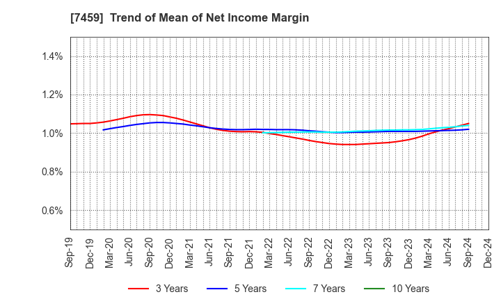 7459 MEDIPAL HOLDINGS CORPORATION: Trend of Mean of Net Income Margin