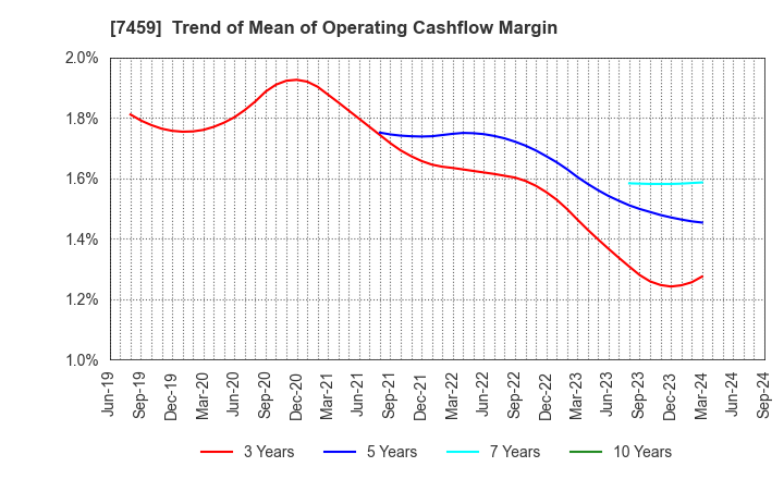 7459 MEDIPAL HOLDINGS CORPORATION: Trend of Mean of Operating Cashflow Margin