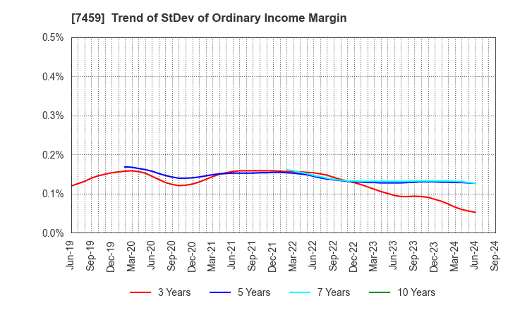 7459 MEDIPAL HOLDINGS CORPORATION: Trend of StDev of Ordinary Income Margin