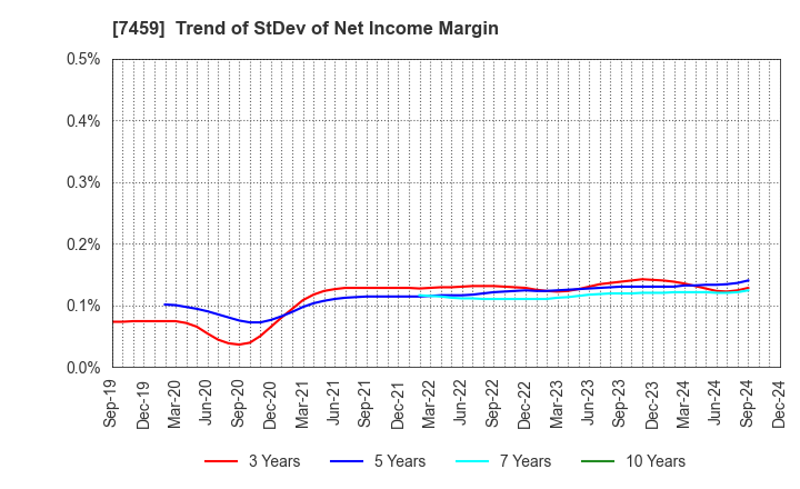 7459 MEDIPAL HOLDINGS CORPORATION: Trend of StDev of Net Income Margin