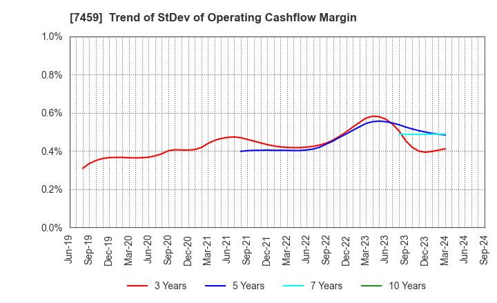 7459 MEDIPAL HOLDINGS CORPORATION: Trend of StDev of Operating Cashflow Margin