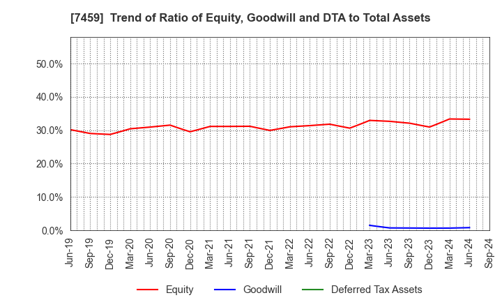 7459 MEDIPAL HOLDINGS CORPORATION: Trend of Ratio of Equity, Goodwill and DTA to Total Assets