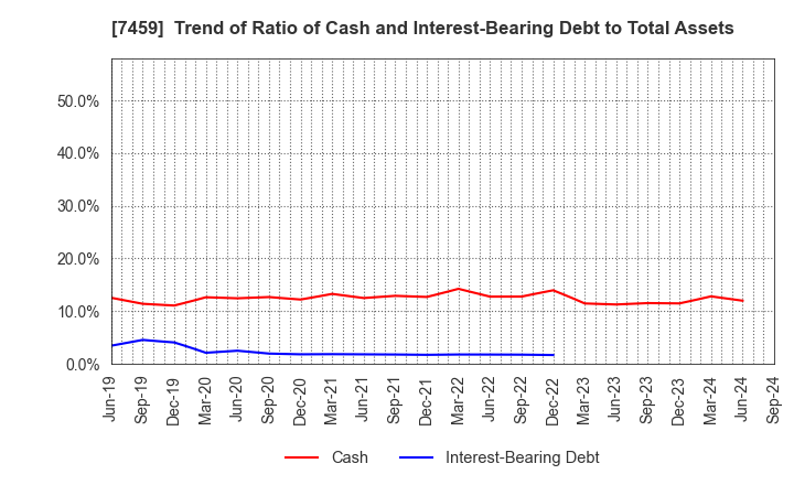 7459 MEDIPAL HOLDINGS CORPORATION: Trend of Ratio of Cash and Interest-Bearing Debt to Total Assets