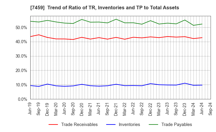 7459 MEDIPAL HOLDINGS CORPORATION: Trend of Ratio of TR, Inventories and TP to Total Assets