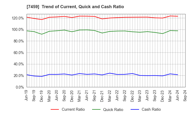 7459 MEDIPAL HOLDINGS CORPORATION: Trend of Current, Quick and Cash Ratio