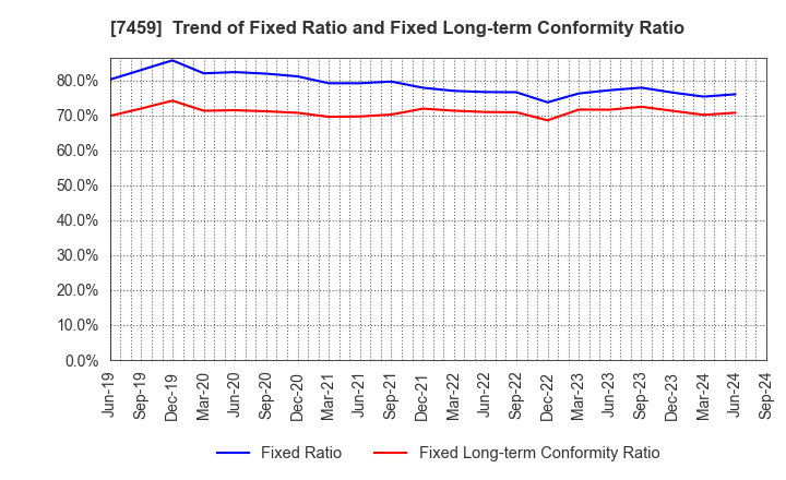 7459 MEDIPAL HOLDINGS CORPORATION: Trend of Fixed Ratio and Fixed Long-term Conformity Ratio