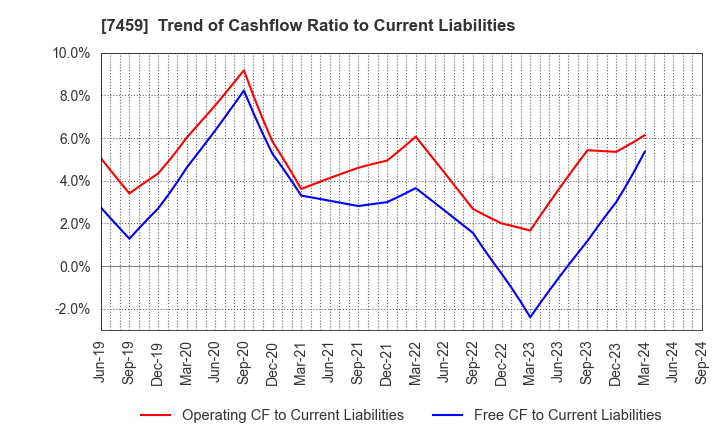 7459 MEDIPAL HOLDINGS CORPORATION: Trend of Cashflow Ratio to Current Liabilities