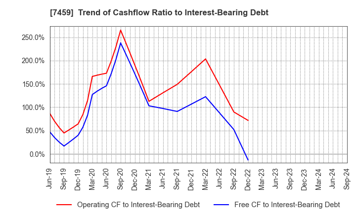 7459 MEDIPAL HOLDINGS CORPORATION: Trend of Cashflow Ratio to Interest-Bearing Debt