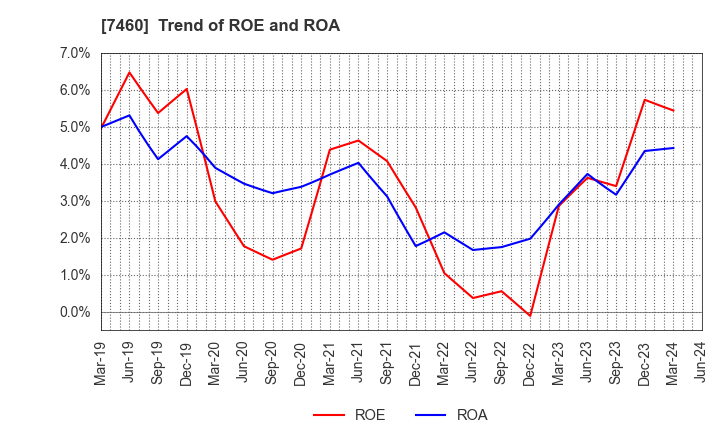 7460 YAGI & CO.,LTD.: Trend of ROE and ROA