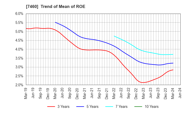 7460 YAGI & CO.,LTD.: Trend of Mean of ROE