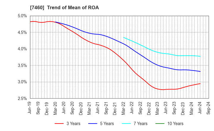 7460 YAGI & CO.,LTD.: Trend of Mean of ROA