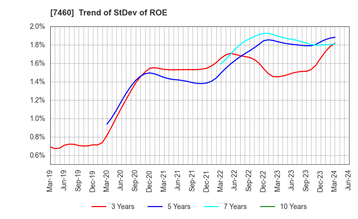 7460 YAGI & CO.,LTD.: Trend of StDev of ROE