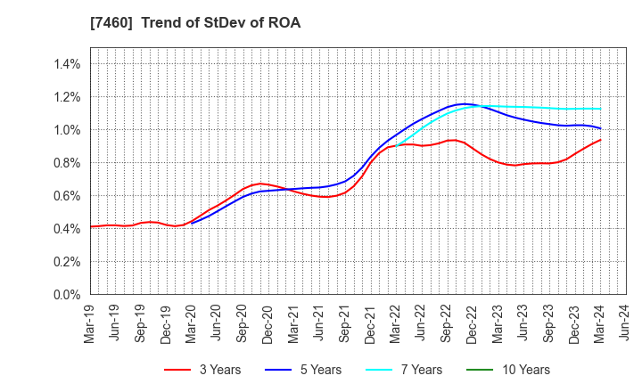7460 YAGI & CO.,LTD.: Trend of StDev of ROA