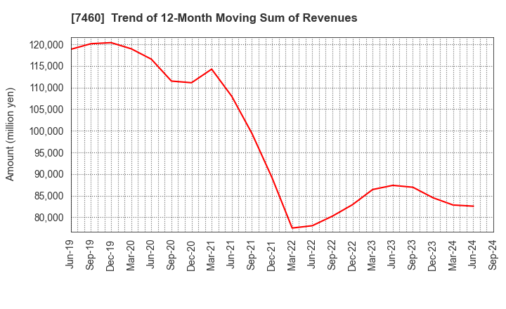 7460 YAGI & CO.,LTD.: Trend of 12-Month Moving Sum of Revenues