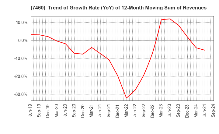 7460 YAGI & CO.,LTD.: Trend of Growth Rate (YoY) of 12-Month Moving Sum of Revenues