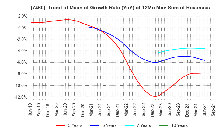 7460 YAGI & CO.,LTD.: Trend of Mean of Growth Rate (YoY) of 12Mo Mov Sum of Revenues