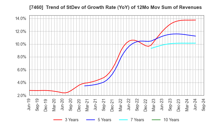 7460 YAGI & CO.,LTD.: Trend of StDev of Growth Rate (YoY) of 12Mo Mov Sum of Revenues