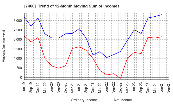 7460 YAGI & CO.,LTD.: Trend of 12-Month Moving Sum of Incomes