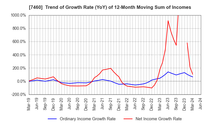 7460 YAGI & CO.,LTD.: Trend of Growth Rate (YoY) of 12-Month Moving Sum of Incomes