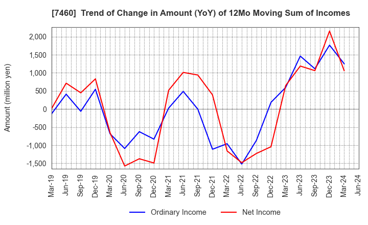 7460 YAGI & CO.,LTD.: Trend of Change in Amount (YoY) of 12Mo Moving Sum of Incomes
