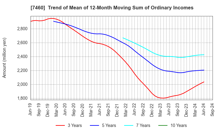 7460 YAGI & CO.,LTD.: Trend of Mean of 12-Month Moving Sum of Ordinary Incomes