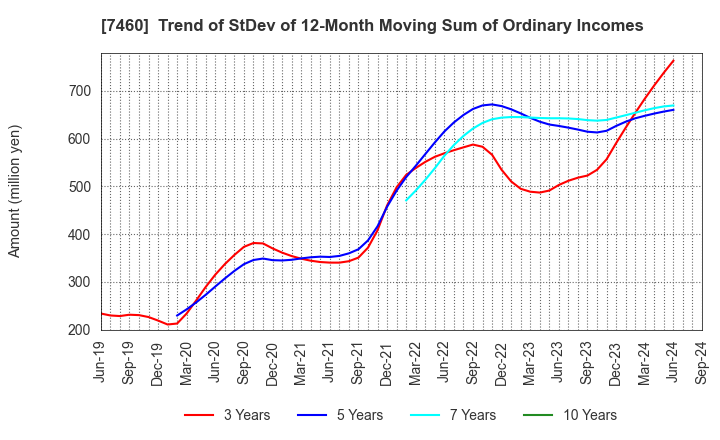 7460 YAGI & CO.,LTD.: Trend of StDev of 12-Month Moving Sum of Ordinary Incomes