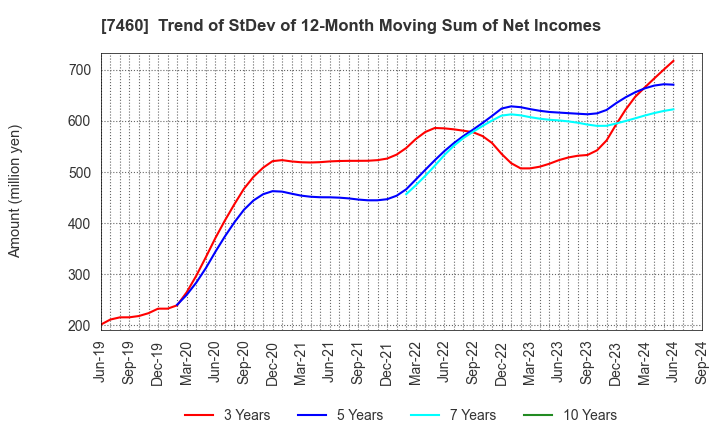 7460 YAGI & CO.,LTD.: Trend of StDev of 12-Month Moving Sum of Net Incomes