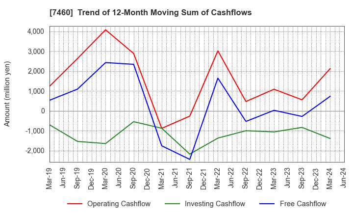 7460 YAGI & CO.,LTD.: Trend of 12-Month Moving Sum of Cashflows