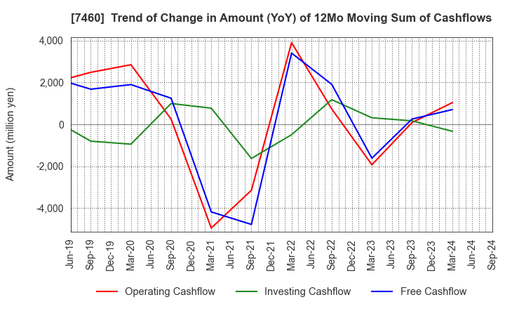 7460 YAGI & CO.,LTD.: Trend of Change in Amount (YoY) of 12Mo Moving Sum of Cashflows
