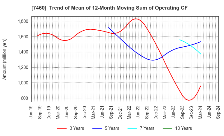 7460 YAGI & CO.,LTD.: Trend of Mean of 12-Month Moving Sum of Operating CF