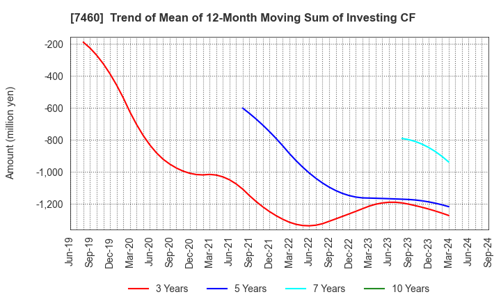 7460 YAGI & CO.,LTD.: Trend of Mean of 12-Month Moving Sum of Investing CF