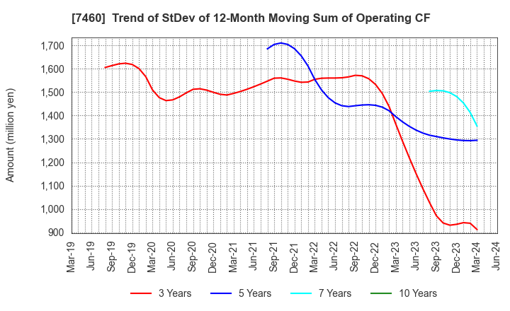 7460 YAGI & CO.,LTD.: Trend of StDev of 12-Month Moving Sum of Operating CF