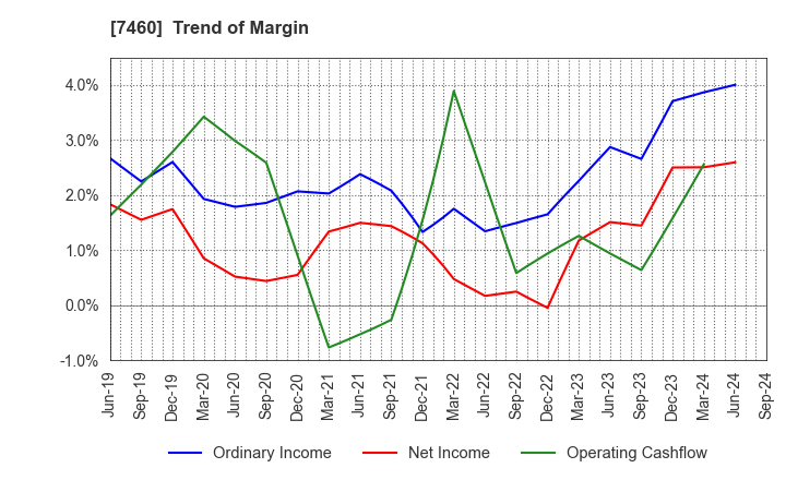 7460 YAGI & CO.,LTD.: Trend of Margin